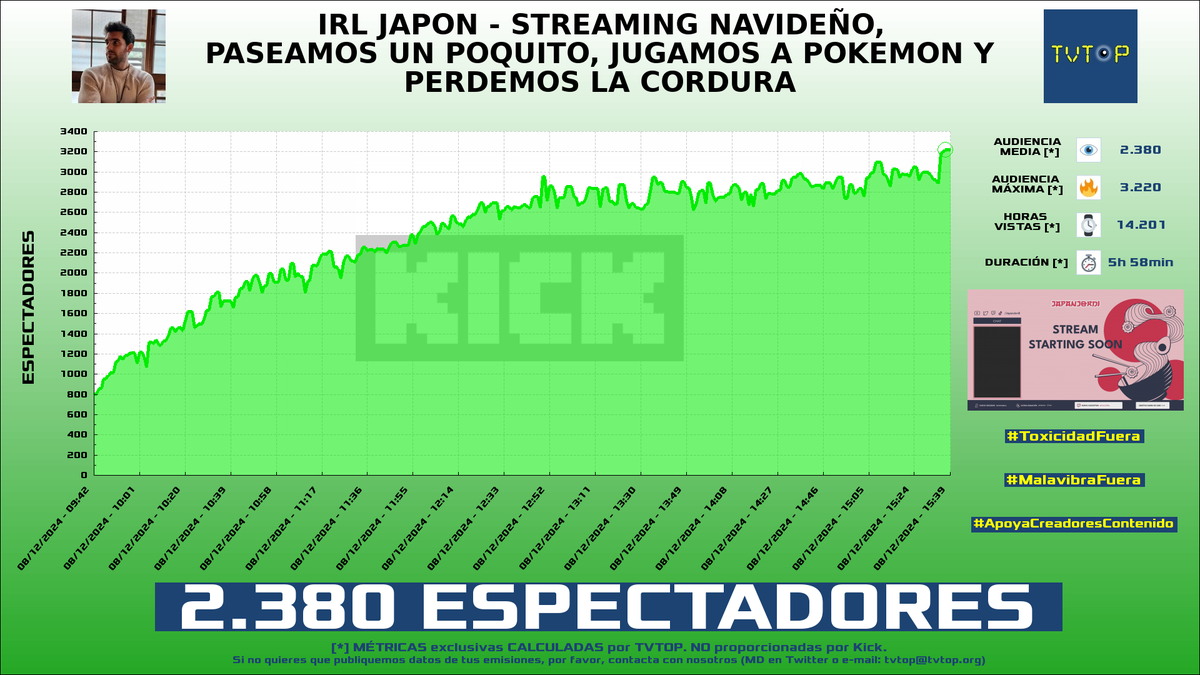 tvtop_es's tweet photo. ¡Emisiones finalizadas! Nuestros datos (media/peak) 🧐 :

🥇 🇪🇸 #JapanJordi 🇯🇵 > 2.4K/3.2K 
🥈 🇪🇸 #Formula1TOTAL 🏎💨 > 2.3K/3.5K 
🥉 🇪🇸 #Skain 🎙 > 1.8K/2.6K 
4⃣ 🇦🇷 #Forg1 🎮🔥 > 1.8K/3K 

#IRL #JustChatting #CounterStrike https://t.co/QEBFikImMq