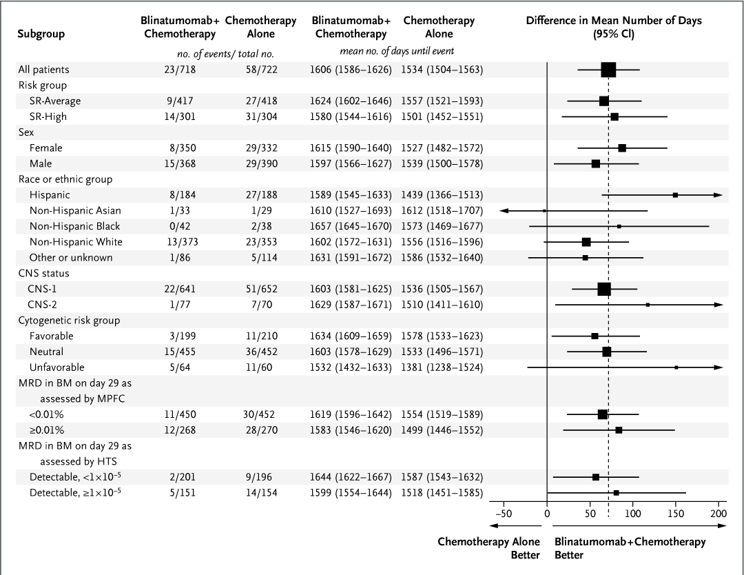 Original Article: Blinatumomab in Standard-Risk B-Cell Acute Lymphoblastic Leukemia in Children (AALL1731) nej.md/49CVkc1 

#ASH24 | <a href="/ASH_hematology/">ASH</a>