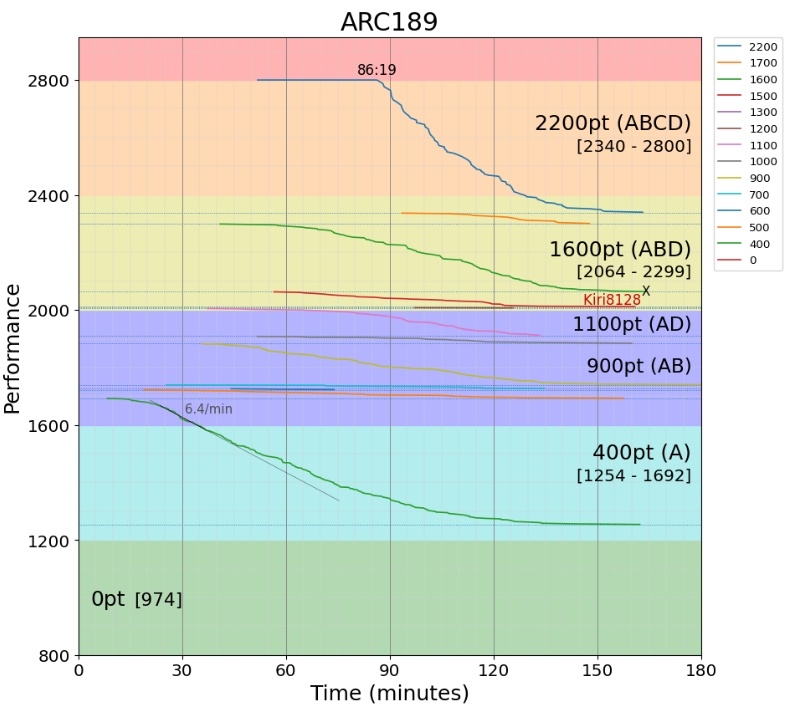 kiri8128's tweet photo. ARC Div 2 (黄色まで Rated)に応急処置で対応した。
-----
AtCoderGraphs で ARC189 のパフォーマンスグラフを描画しました! https://t.co/hcYX0I8Azw #AtCoderGraphs #AtcoderScoreTimePerformanceGraph https://t.co/mWi0lqkZfQ