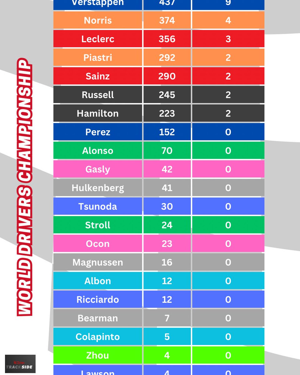 TrackSidePodF1's tweet photo. #AbuDhabiGP 🇦🇪 | Here is your round up from Abu Dhabi! 😃

Swipe for the Drivers &amp; Constructors tables! 🏆

#F1 #Formula1 https://t.co/Pmu2D7d2Fb