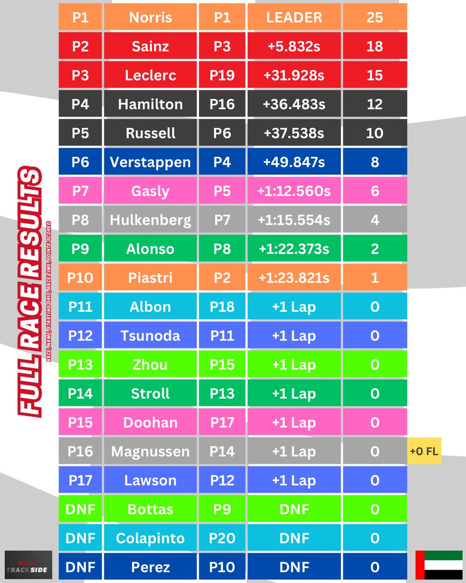 TrackSidePodF1's tweet photo. #AbuDhabiGP 🇦🇪 | Here is your round up from Abu Dhabi! 😃

Swipe for the Drivers &amp; Constructors tables! 🏆

#F1 #Formula1 https://t.co/Pmu2D7d2Fb