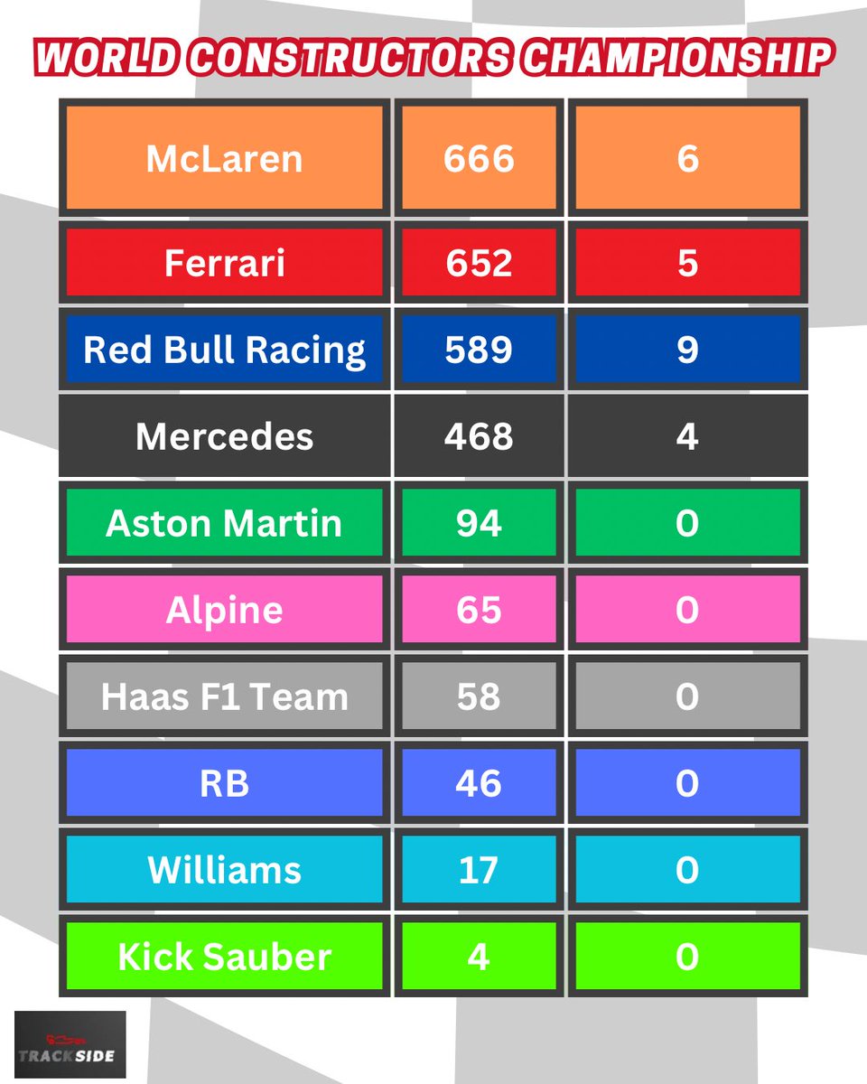 TrackSidePodF1's tweet photo. #AbuDhabiGP 🇦🇪 | Here is your round up from Abu Dhabi! 😃

Swipe for the Drivers &amp; Constructors tables! 🏆

#F1 #Formula1 https://t.co/Pmu2D7d2Fb