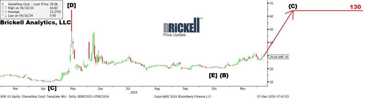 BrickellAnaly's tweet photo. $GME pulled back to $26.15, touched on Dec. 5. On Dec. 6, #GME closed at 29.02. $GME now ready to rocket-surge 🚀 to $130. #MOASS #GameStop @TheRoaringKitty https://t.co/8Iv63oCswH