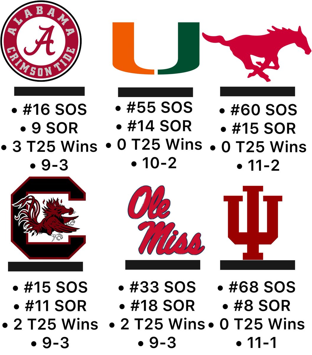 Which team(s) do you think should make the CFP 🤔. 

(6 team resume)