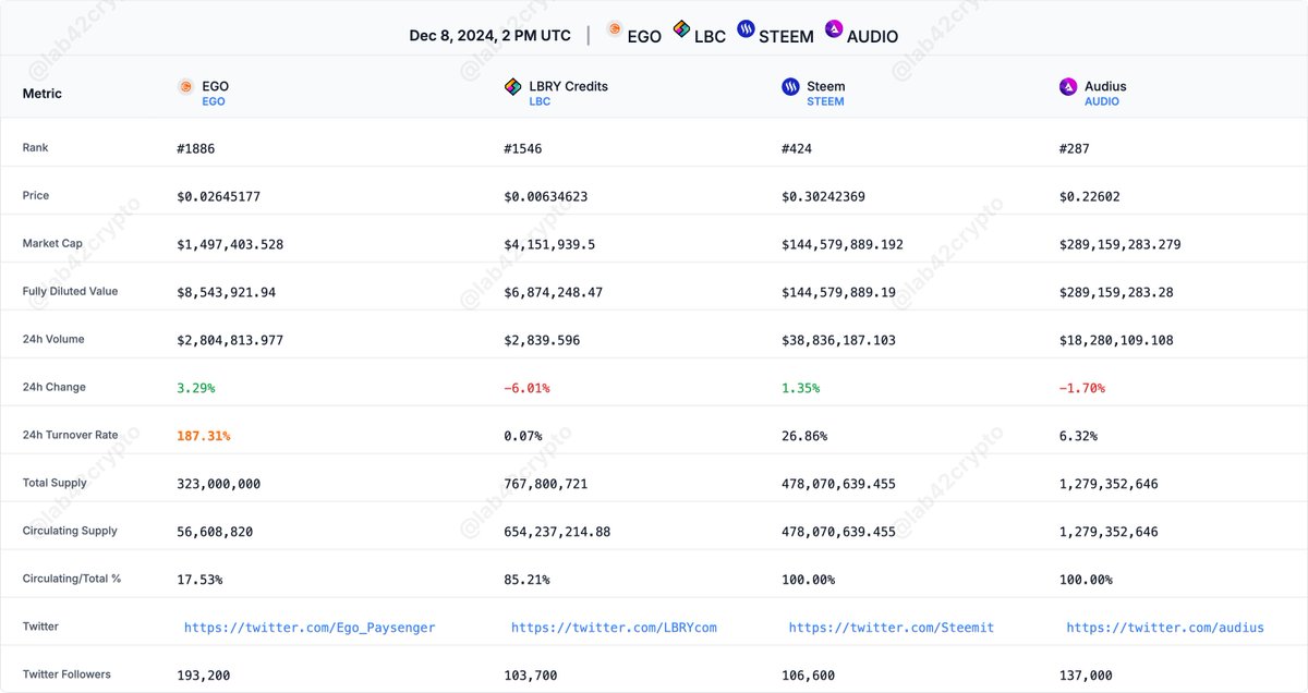 Lab42Crypto's tweet photo. Why Is EGO Going Viral? 🚀
@Ego_Paysenger

#EGO 📈 #Crypto 🌟 #ContentRewards 💰 #BlockchainTech

$EGO is turning heads in the crypto world! If you're holding $EGO, congratulations! 🎉 Buckle up, because $EGO is on track to break its All-Time High (#ATH) 🌟.

Lab42Crypto’s Analysis
We're Lab42Crypto, bringing you data-driven crypto strategies 📊 and blockchain insights 🔍. Let’s explore why #EGO outshines its competitors and why it’s poised for massive growth 💸.

#EGO operates in the Content Rewards Sector, where projects incentivize users for creating or engaging with content. #LBC, #STEEM, and #AUDIO are leading competitors in this space, making them ideal benchmarks to showcase #EGO's superior potential.

#EGO vs. Competitors

This figure shows the overall metrics in this niche. We'll break down the data further below to highlight #EGO's immense potential.

1️⃣ Community Size

🚀 EGO leads with the largest and most active community(193.2k 🕊️)!

2️⃣ Market Cap

📉 Despite its strong fundamentals, #EGO is significantly undervalued(only $1.50M currently).

3️⃣ Turnover Rate (Liquidity)

💹 #EGO dominates in liquidity(187.71% 🔥), showing rising demand and activity.