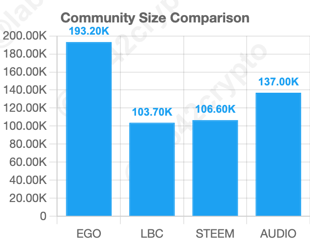 Lab42Crypto's tweet photo. Why Is EGO Going Viral? 🚀
@Ego_Paysenger

#EGO 📈 #Crypto 🌟 #ContentRewards 💰 #BlockchainTech

$EGO is turning heads in the crypto world! If you're holding $EGO, congratulations! 🎉 Buckle up, because $EGO is on track to break its All-Time High (#ATH) 🌟.

Lab42Crypto’s Analysis
We're Lab42Crypto, bringing you data-driven crypto strategies 📊 and blockchain insights 🔍. Let’s explore why #EGO outshines its competitors and why it’s poised for massive growth 💸.

#EGO operates in the Content Rewards Sector, where projects incentivize users for creating or engaging with content. #LBC, #STEEM, and #AUDIO are leading competitors in this space, making them ideal benchmarks to showcase #EGO's superior potential.

#EGO vs. Competitors

This figure shows the overall metrics in this niche. We'll break down the data further below to highlight #EGO's immense potential.

1️⃣ Community Size

🚀 EGO leads with the largest and most active community(193.2k 🕊️)!

2️⃣ Market Cap

📉 Despite its strong fundamentals, #EGO is significantly undervalued(only $1.50M currently).

3️⃣ Turnover Rate (Liquidity)

💹 #EGO dominates in liquidity(187.71% 🔥), showing rising demand and activity.