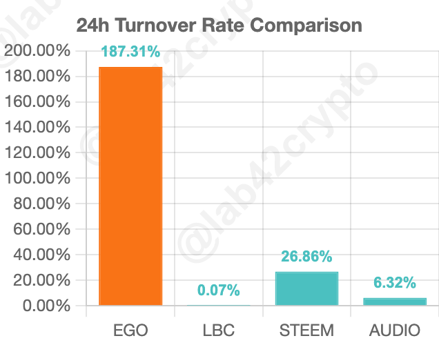 Lab42Crypto's tweet photo. Why Is EGO Going Viral? 🚀
@Ego_Paysenger

#EGO 📈 #Crypto 🌟 #ContentRewards 💰 #BlockchainTech

$EGO is turning heads in the crypto world! If you're holding $EGO, congratulations! 🎉 Buckle up, because $EGO is on track to break its All-Time High (#ATH) 🌟.

Lab42Crypto’s Analysis
We're Lab42Crypto, bringing you data-driven crypto strategies 📊 and blockchain insights 🔍. Let’s explore why #EGO outshines its competitors and why it’s poised for massive growth 💸.

#EGO operates in the Content Rewards Sector, where projects incentivize users for creating or engaging with content. #LBC, #STEEM, and #AUDIO are leading competitors in this space, making them ideal benchmarks to showcase #EGO's superior potential.

#EGO vs. Competitors

This figure shows the overall metrics in this niche. We'll break down the data further below to highlight #EGO's immense potential.

1️⃣ Community Size

🚀 EGO leads with the largest and most active community(193.2k 🕊️)!

2️⃣ Market Cap

📉 Despite its strong fundamentals, #EGO is significantly undervalued(only $1.50M currently).

3️⃣ Turnover Rate (Liquidity)

💹 #EGO dominates in liquidity(187.71% 🔥), showing rising demand and activity.
