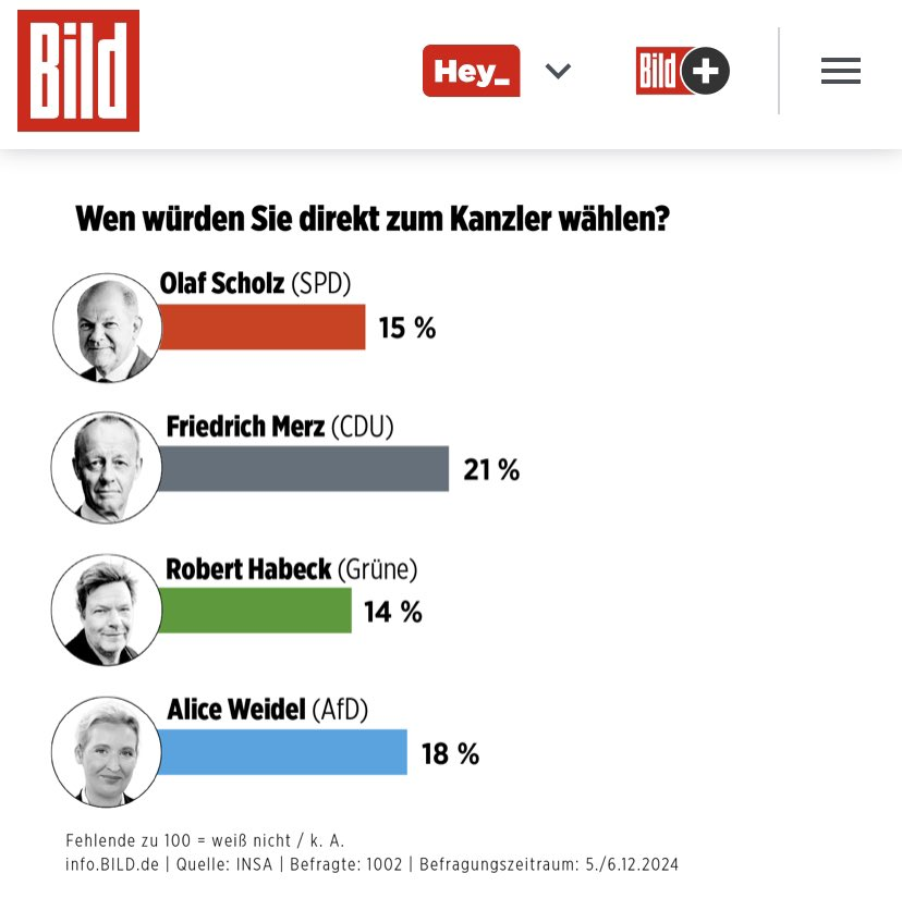 AfD's tweet photo. Aktuelle INSA-Umfrage: Unsere Kanzlerkandidatin Alice Weidel liegt bereits auf Platz 2! #Weidel4Kanzler #DeshalbAfD #AfD https://t.co/lwNnn1qGvC