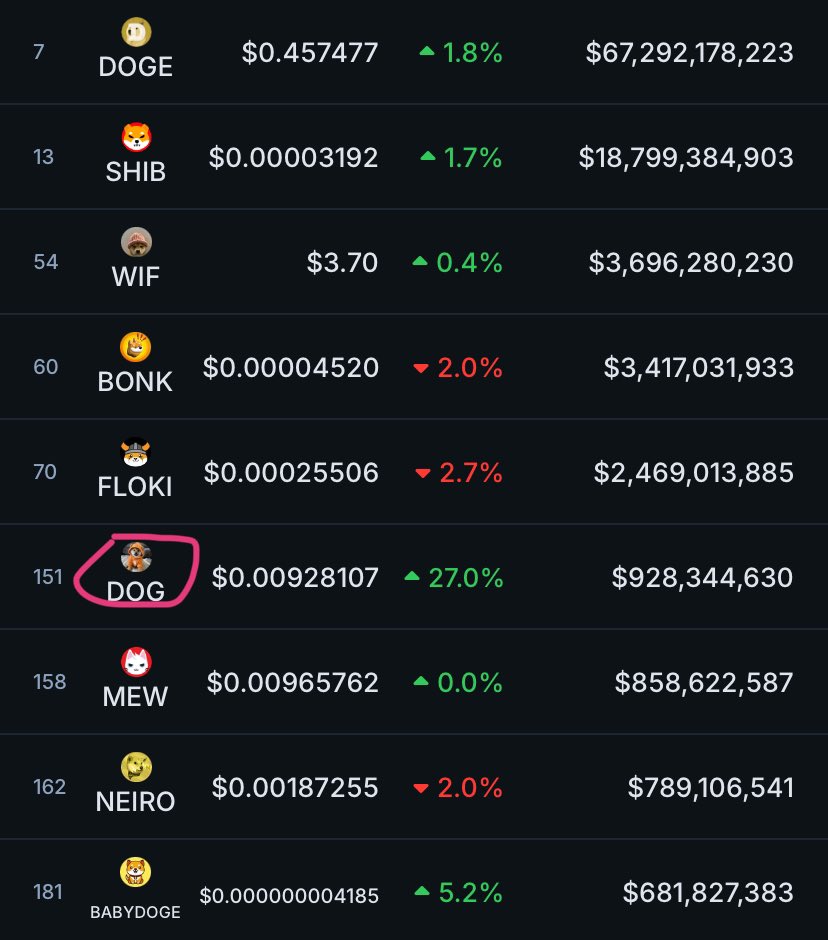 Web3MemeGuy's tweet photo. $DOG is coming for you $FLOKI 👀👀

FREE and FAIR always win 🧡 https://t.co/smhV5BAiK1