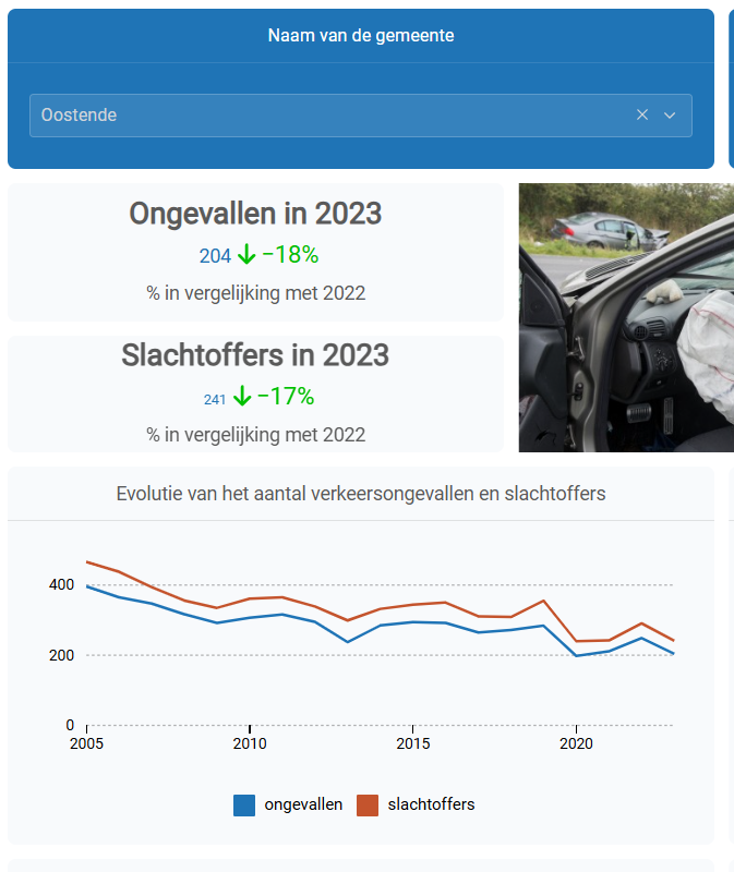 Dirk_Lauwers's tweet photo. #max30 binnen bebouwde kom betekent niet dat alle straten van 50 op 30 limiet moeten komen. 50 indien veilig, oa (nodig maar niet voldoende) als er fietspaden zijn
Weegt u dat grondig af @johncrombez? Merkte u dat in 2023 ongevallen in #Oostende daalden met 18% tov Vlaanderen 2%? https://t.co/RX7IoCklqr