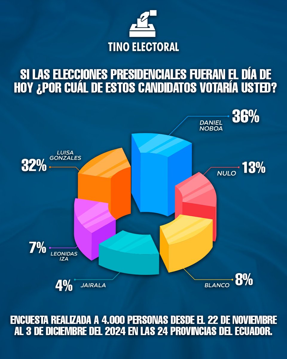 - El presidente Daniel Noboa tiene un 36% de intención de voto, seguido por Luisa González con un 32%.