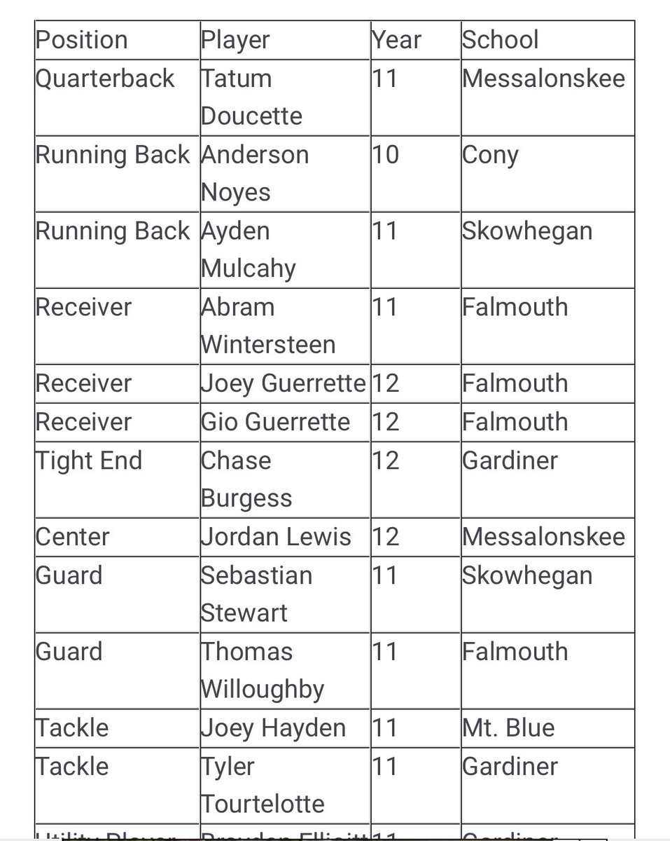 Blessed to be named a PTC All-Conference QB for 2024! #AGTG <a href="/Blair7Doucette/">Coach Blair Doucette</a> <a href="/PrepRedzone/">Prep Redzone 🏈</a> <a href="/CoachHuff/">Charles C. Huff</a> <a href="/QBHitList/">QBHitList.com</a> 

Season stats:
89/170
1294 passing yards
19 passing touchdowns
158 carries
980 rushing yards
12 rushing touchdowns