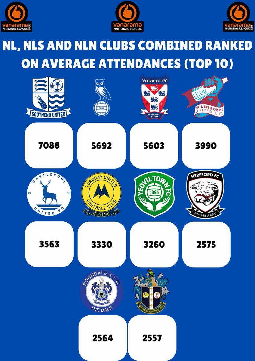 📈TOP 10 NL, NLS AND NLN CLUBS RANKED BASED ON AVERAGE ATTENDANCES 📈