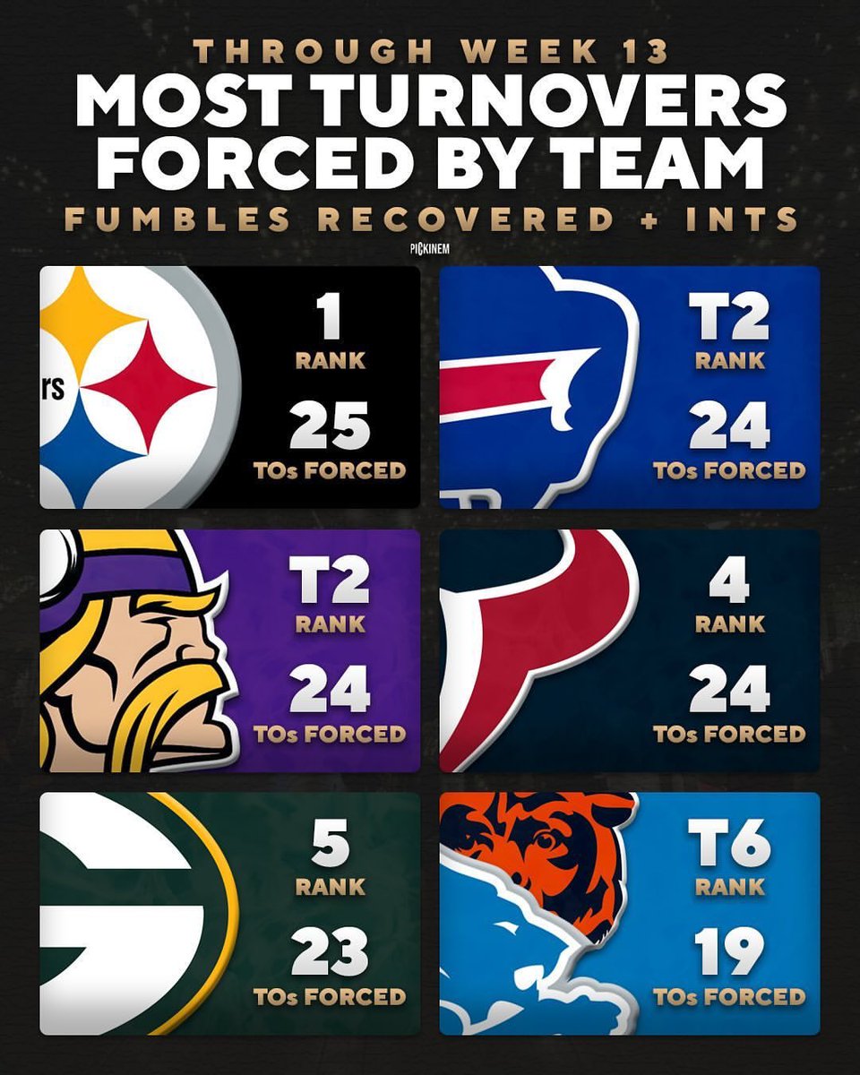 Blitz_Burgh's tweet photo. Steelers best with turnovers in the league! #Steelers #NFL https://t.co/n26PZy9DjM