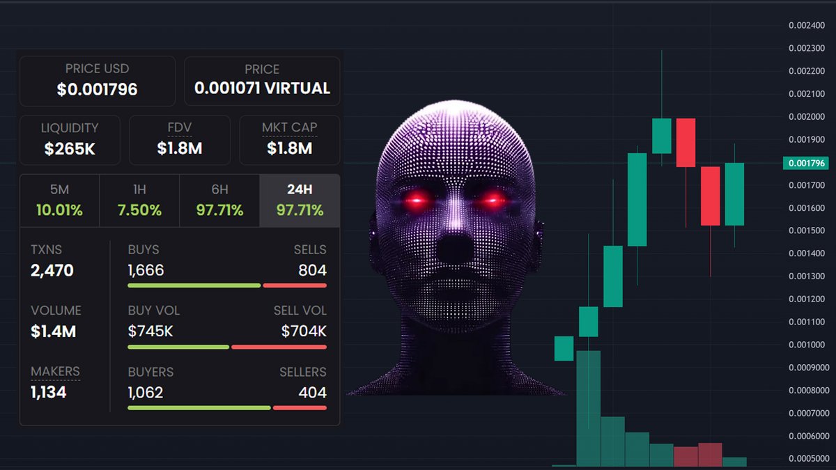 Shuarix's tweet photo. Bought the dip on $BRO @0xNeurobro. AI Agents are the biggest meta of the moment and 1.8 current mcap is definitely a juicy entry.

Team did a great launch on @virtuals_io, also great comms and future plans. Looking at the chart now wish I bought more.

https://t.co/8wMlShWdyM

Leggo higher!