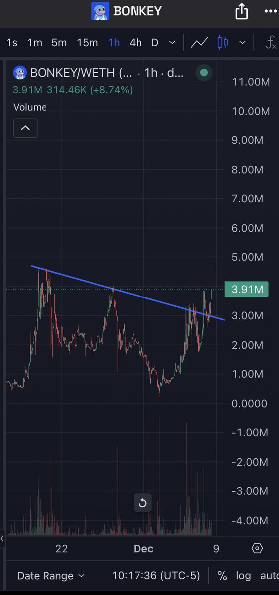 StockSherriff's tweet photo. $BONKEY@@basedbonkey is next. Breaking out to ATH. 

$SKI #MIGGLES $RKT $KEYCAT $ALF $Bepe https://t.co/ca57nM2r1I
