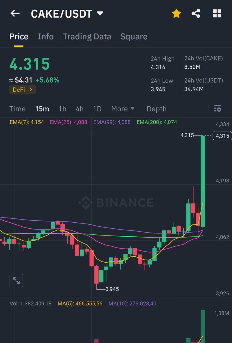 Vidocqstoek's tweet photo. $CAKE breaking out ‼️
Pump it 

#CAKE https://t.co/ac8fjglCBw