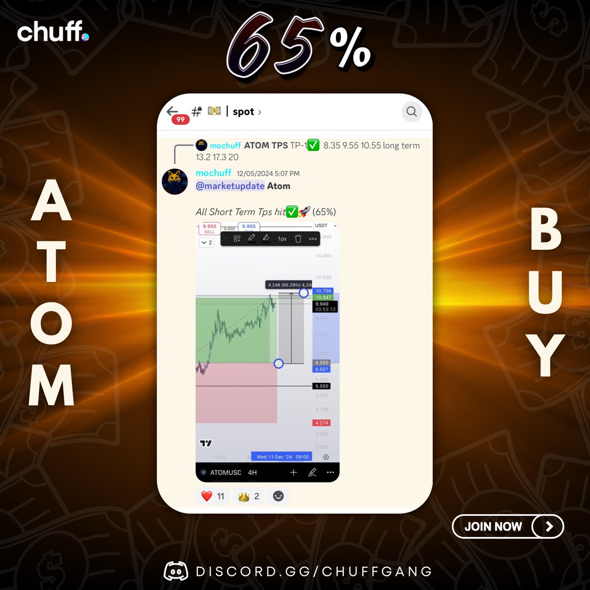 thechuffgang's tweet image. ATOM / USDT Call was Given in our PREMIUM, All Short Term Targets Destroyed 🚀🔥, 65% Up 💸

Premium Entries are Closed Currently, Will be reopening by 25th December

🔗 Free group link in our bio.

.
.
.
.
#thechuffgang #chuff #btc #crypto #cryptomemes
#cryptomarket #investors