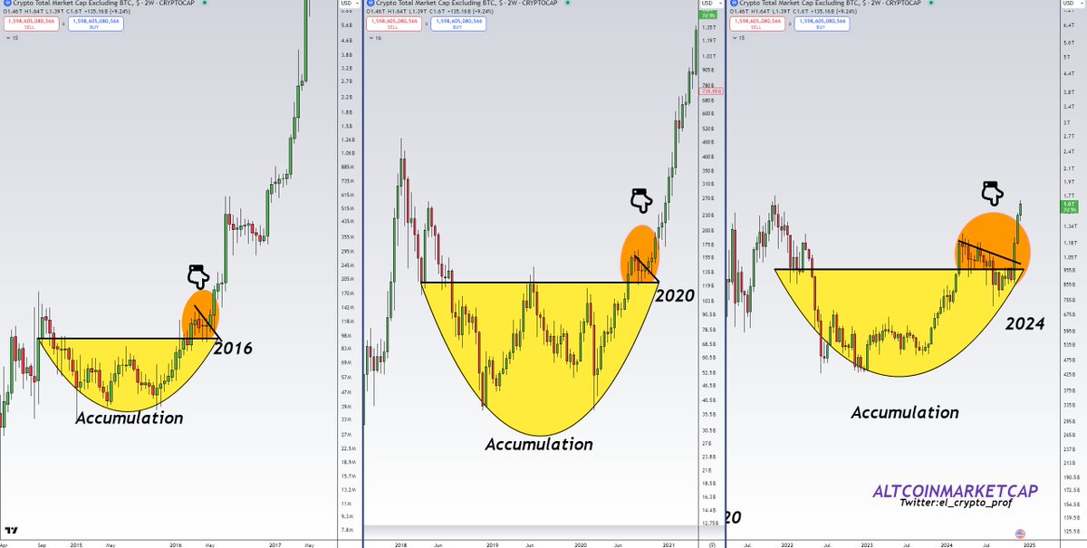 el_crypto_prof's tweet photo. #Altcoins 

This is still the most exciting chart comparison for Altcoins.

Sounds wild, but we're still early with alts imo.

But things will happen very quickly over the next few weeks/months. https://t.co/qSujEguvzR