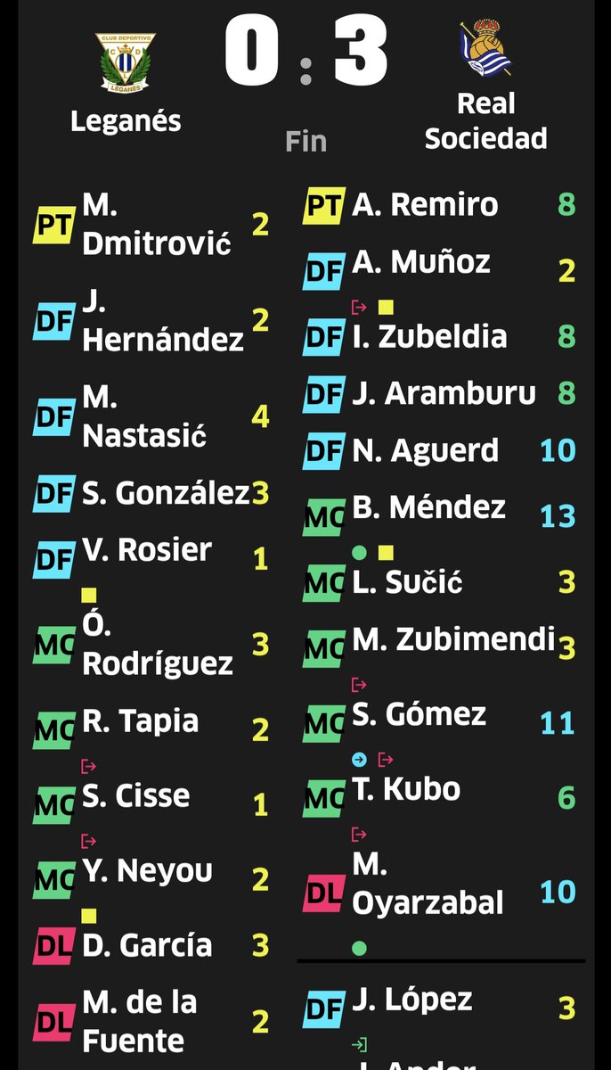 FantasyMarca's tweet photo. Puntos del @CDLeganes - @RealSociedad https://t.co/096e3NZ9L7 #MovistarFantasyMARCA 🧐⚽️📲 https://t.co/4uUTwa3GBx