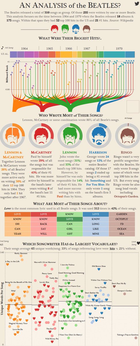 statisticmania's tweet photo. @timecaptales 🎶 The Beatles greatest hits and who wrote them https://t.co/gLYw13uCTG