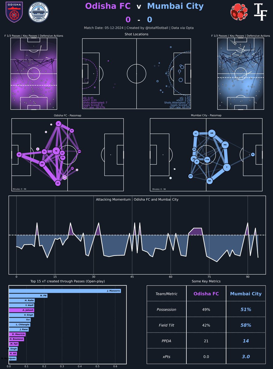 totalf0otball's tweet photo. Odisha FC v Mumbai City (3-1)
Post-Match Dashboard โ ISL 24-25 ๐ฎ๐ณ
#OFC | #ISL11 | #MCFC | #OFCMCFC https://t.co/9LckHgAjpT