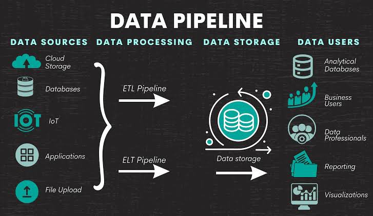 codewithsushi's tweet image. From sources to storage to users—data pipelines power everything behind the scenes! 📊
#DataEngineering #DataPipelines #ETL