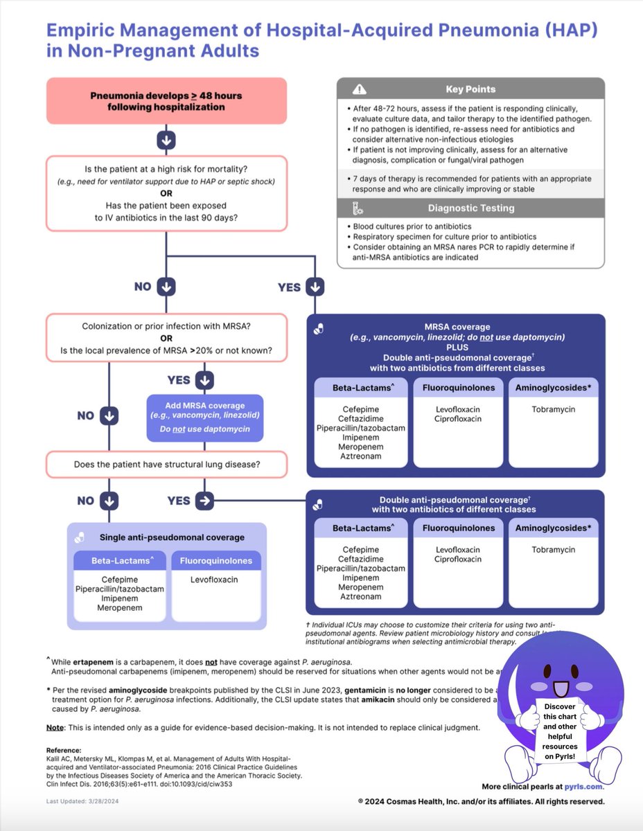 ZHeart11768530's tweet photo. 🔴Emperic Management of Hospital-Acquired Pneumonia (HAP) in Non-Pregnant Adults🫁⤵️ 

🔹@PyrlsApp
 #Cardiology #FOAMed #MedEd #medstudent #paramedic #Cardiology #CardioEd #medtwitter #meded #CardioTwitter #cardiotwiteros  #MedX #cardiovascular #MedTwitter https://t.co/ggl0OZVGNb