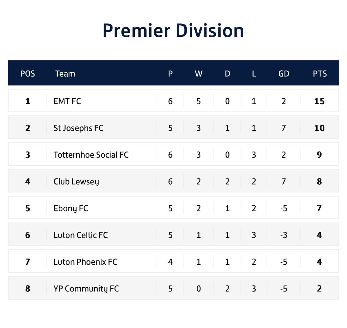 Huge 5-4 win this morning against a very good Ebony side which will leave us top of the tree for Christmas🎄🫡

2 goals for the star boy Oscar, followed by <a href="/CharlieScott16_/">Charlie</a>, <a href="/Jshezz0/">James Sheridan</a> and a worldie freekick in stoppage time to win us the game from <a href="/AshleyIngham5/">Ashley Ingham</a> ⚽️

Motm - Oscar🏆
