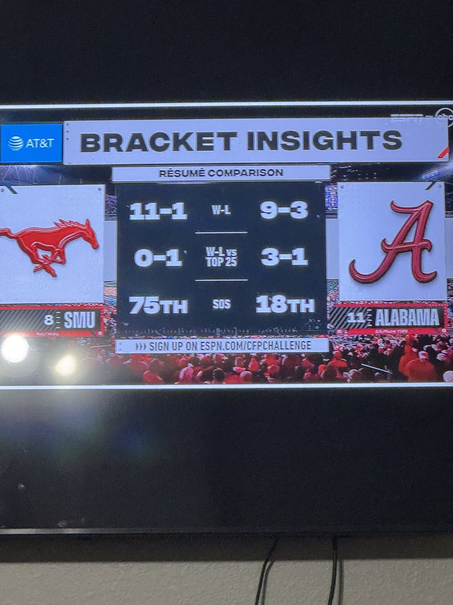 Enough said. SMU is now 0-2 against top 25 teams. With a strength of schedule at the bottom half of the country. Alabama deserves to be higher.
