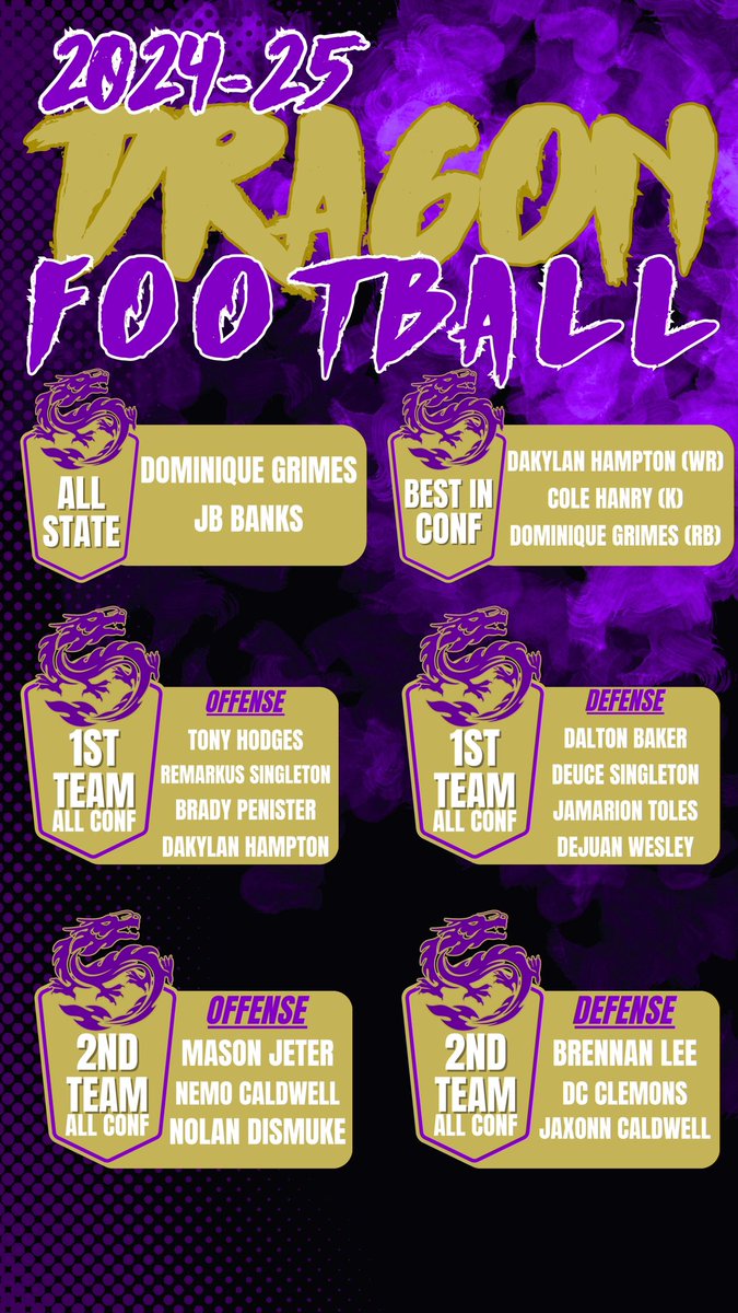JC_DragonsFB's tweet photo. Congrats to these Dragons on their post-season accolades, after another great season 🐉🔥💨

•9-4 (6-1) State semifinal appearance https://t.co/U8SwxvcPT4