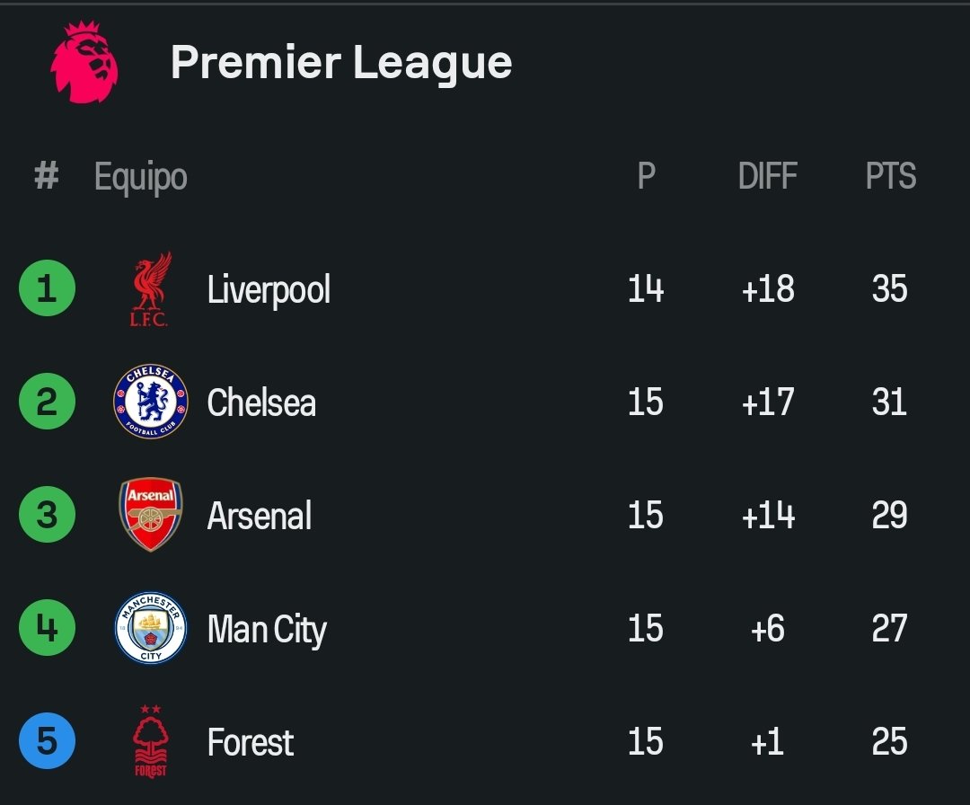 CarlosReynosoKC's tweet image. ¿Chelsea es contendiente para ganar la Premier League?

✅️ SÍ
❌️ NO

Es el momento de tomar una postura.