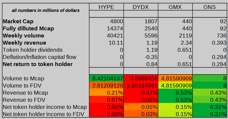 Quick comparison for my $GNS bros.
$GNS is again in serious undervaluation territory when compared to its peers.
Today I looked at $HYPE, $DYDX and $GMX to compare.

When looking at volume to market cap ratio, only $HYPE matches $GNS, however when accounting for fully diluted