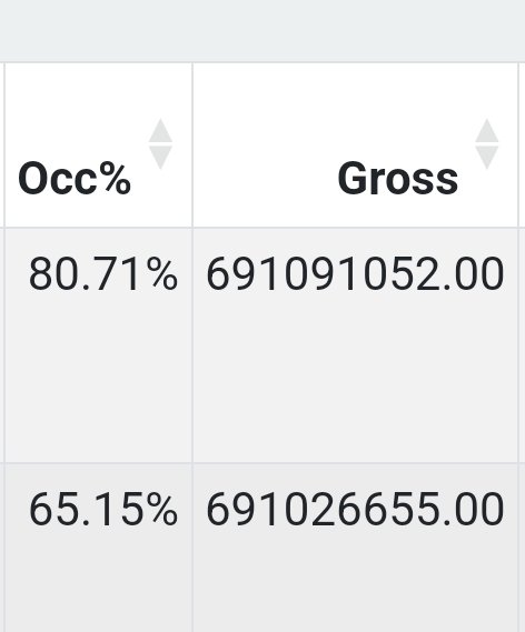 #Pushpa2TheRule Hindi Overtakes Day 3 All Shows Tracked Gross at 9:10PM Today with 85% Shows completed and still 2,700+ Shows to Go in the next 3 hours!!!