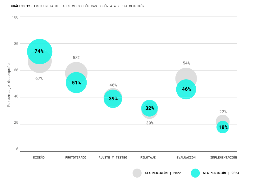 As usual, the Chilean gov't public sector innovation index, now in its 5th year, makes for some interesting reading - incl an attempt at measuring innovation "velocity" indice.lab.gob.cl