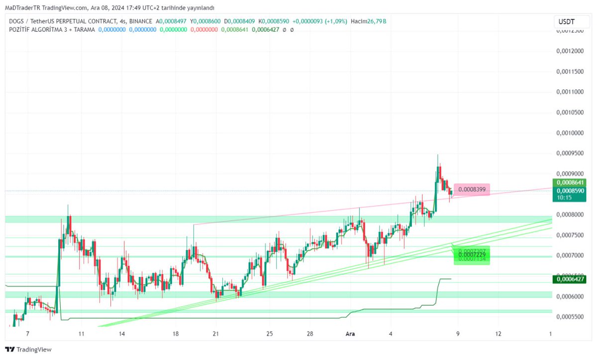 Cryptoxmad's tweet image. #Aıgen İşlemini %75 Kâr ile kapattım. 🙏
Şimdi #DOGS 0.0008550 den Long işlem aldım. 
0.00083 stoplu. 
Hadi bakalım bugün 2 işlemi de aldık bereketli olsun 🙏

#Btc #Crypto #Eth #Altcoin