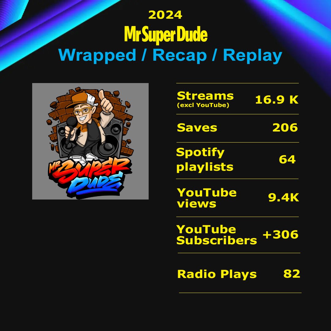 This year, family and health became a bigger priority. 

Having only released 1 song this year, we're quite happy with the numbers for 2024.

But more importantly, we've appreciated all the support we've received this past year. 

#Wrapped2024