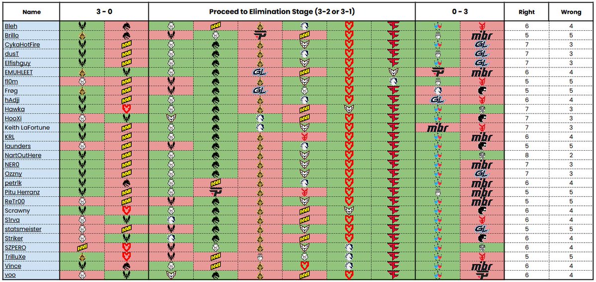 27 names have the Diamond Coin still within their grasp despite some big surprises this stage 💎🪙

<a href="/NartOutHere/">NarT</a> with 8/10 correct is especially crazy though 👀