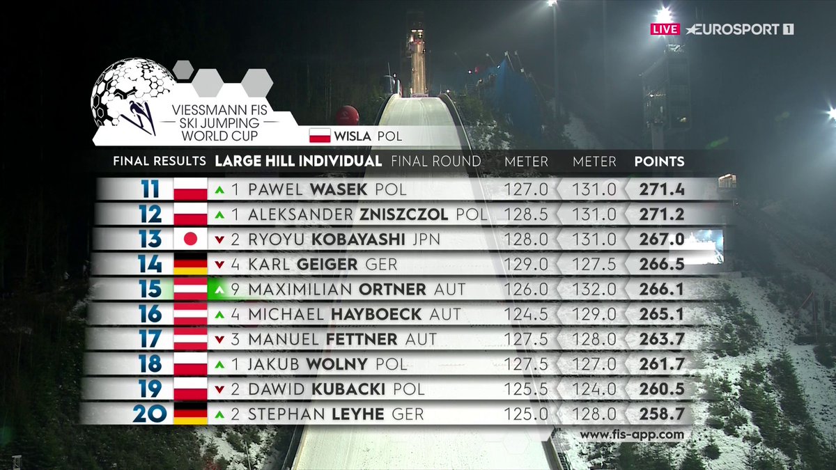 Eurosport_PL's tweet photo. Pierwsza dziesiątko, na następnych zawodach Cię pokonam ❗❗

🇵🇱 Paweł i Olek czują się coraz pewniej 
🇵🇱 Optymizmem napawa aż sześciu Biało-Czerwonych z punktami
🇵🇱 Do szczęścia brakuje już tylko wyraźnego sukcesu któregoś z naszych

#Wisła #skijumpingfamily https://t.co/8LFHJu73yg