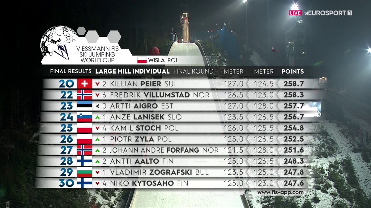 Eurosport_PL's tweet photo. Pierwsza dziesiątko, na następnych zawodach Cię pokonam ❗❗

🇵🇱 Paweł i Olek czują się coraz pewniej 
🇵🇱 Optymizmem napawa aż sześciu Biało-Czerwonych z punktami
🇵🇱 Do szczęścia brakuje już tylko wyraźnego sukcesu któregoś z naszych

#Wisła #skijumpingfamily https://t.co/8LFHJu73yg