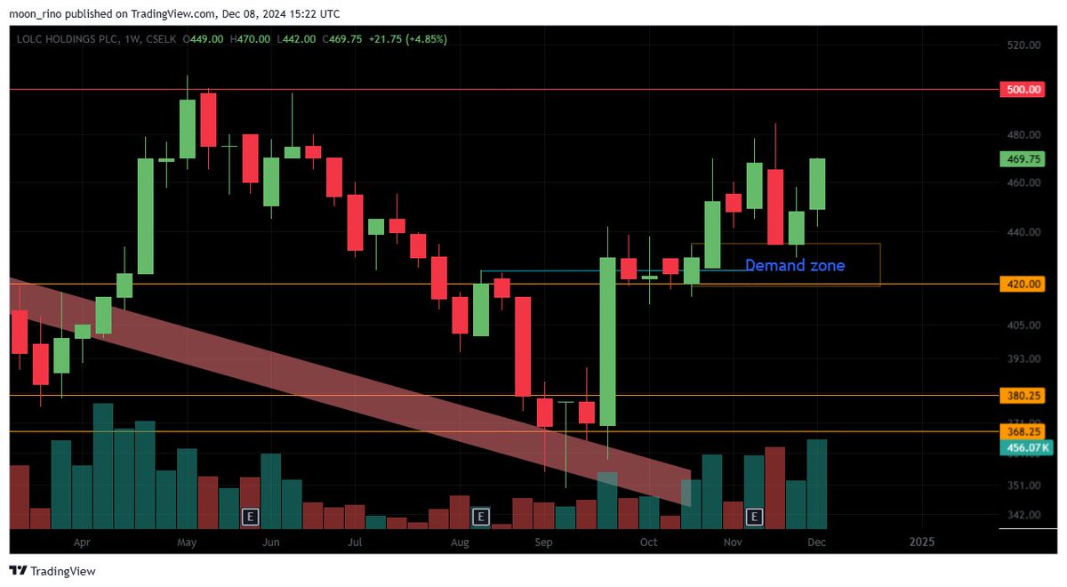 rinoshnithyamal's tweet image. Bulls stepping up! 🙌
#LOLC #LOFC #BIL respecting the demand zone 👇