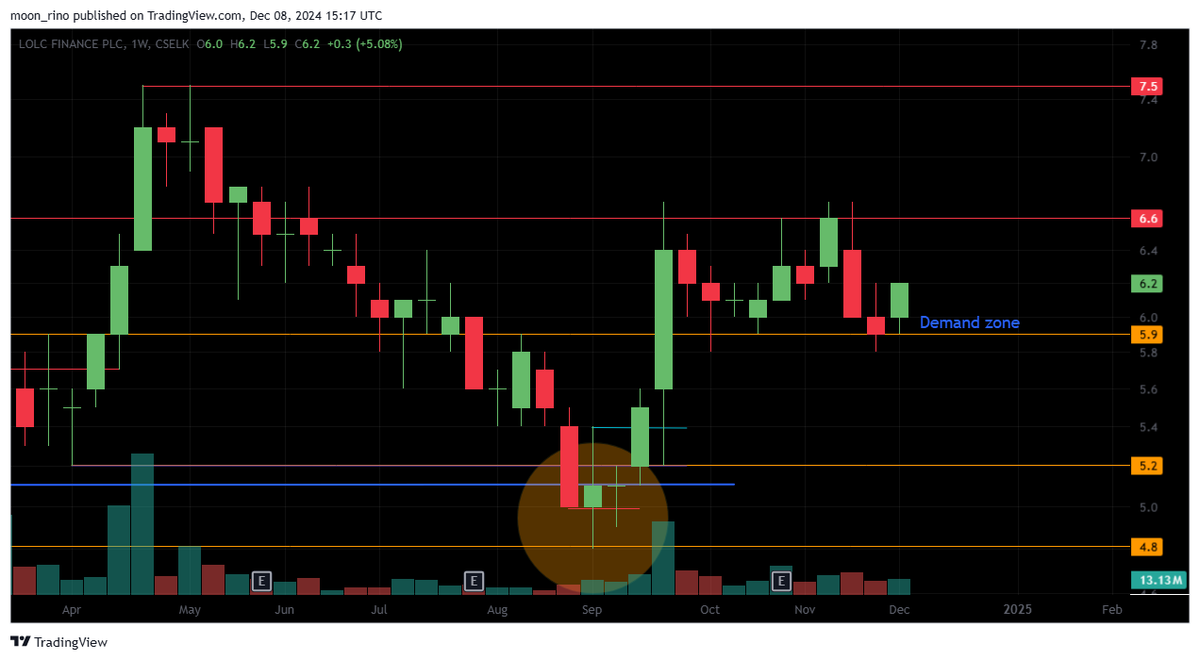 rinoshnithyamal's tweet image. Bulls stepping up! 🙌
#LOLC #LOFC #BIL respecting the demand zone 👇