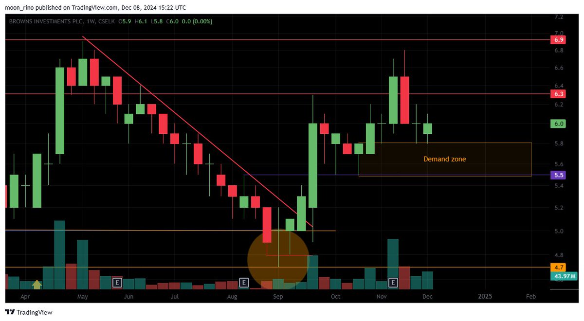 rinoshnithyamal's tweet image. Bulls stepping up! 🙌
#LOLC #LOFC #BIL respecting the demand zone 👇
