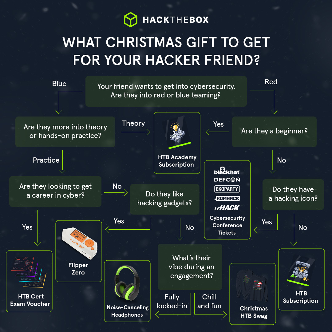 hackthebox_eu's tweet image. Ho Ho Ho 🎅
Santa is coming to town with the best #hacking gifts. Tag your friends in the comments to drop them "subtle" hints on what to get you this festive season 👇
Check out our brand new Christmas swag on our store: okt.to/rgBOps
#HackTheBox #HTB #ChristmastList