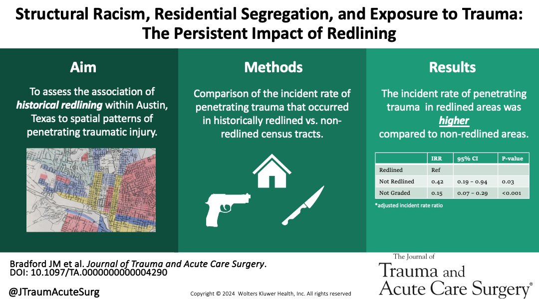 Journal of Trauma and Acute Care Surgery (@jtraumacutesurg) on Twitter photo Redlined neighborhoods from 1935 still face higher rates of violent trauma today, highlighting the lasting effects of structural racism and historical residential segregation policies on exposure to trauma.
<a href="/UTGenSurgery/">UT Austin Surgery Residency</a> <a href="/jmc_bradford/">James Bradford</a>
journals.lww.com/jtrauma/abstra… Redlined neighborhoods from 1935 still face higher rates of violent trauma today, highlighting the lasting effects of structural racism and historical residential segregation policies on exposure to trauma.
<a href="/UTGenSurgery/">UT Austin Surgery Residency</a> <a href="/jmc_bradford/">James Bradford</a>
journals.lww.com/jtrauma/abstra…