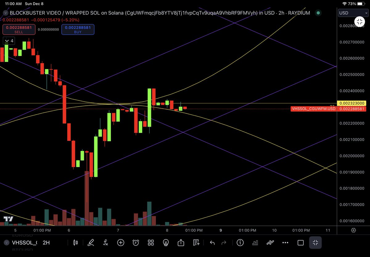 PyraWeb1618's tweet photo. #VHS $VHS #Blockbuster 2H 12/08/2024

PyraWeb little pop, and pretty clear that .002323 is a key level here.
🌈🕸📐 https://t.co/VJQH9OaeR3
