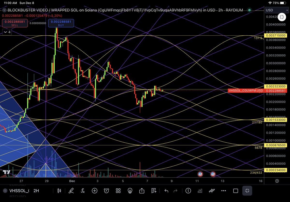 PyraWeb1618's tweet photo. #VHS $VHS #Blockbuster 2H 12/08/2024

PyraWeb little pop, and pretty clear that .002323 is a key level here.
🌈🕸📐 https://t.co/VJQH9OaeR3