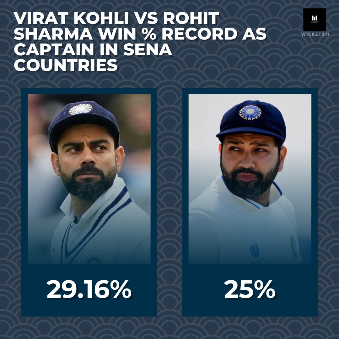 Wickets112's tweet photo. Reality check

Virat Kohli vs Rohit Sharma win% in SENA tests isn't much of a difference

#RohitSharma𓃵 #ViratKohli #indvsaus #crickettwitter #IndianCricketTeam #Captaincy https://t.co/REMdD9hJLG