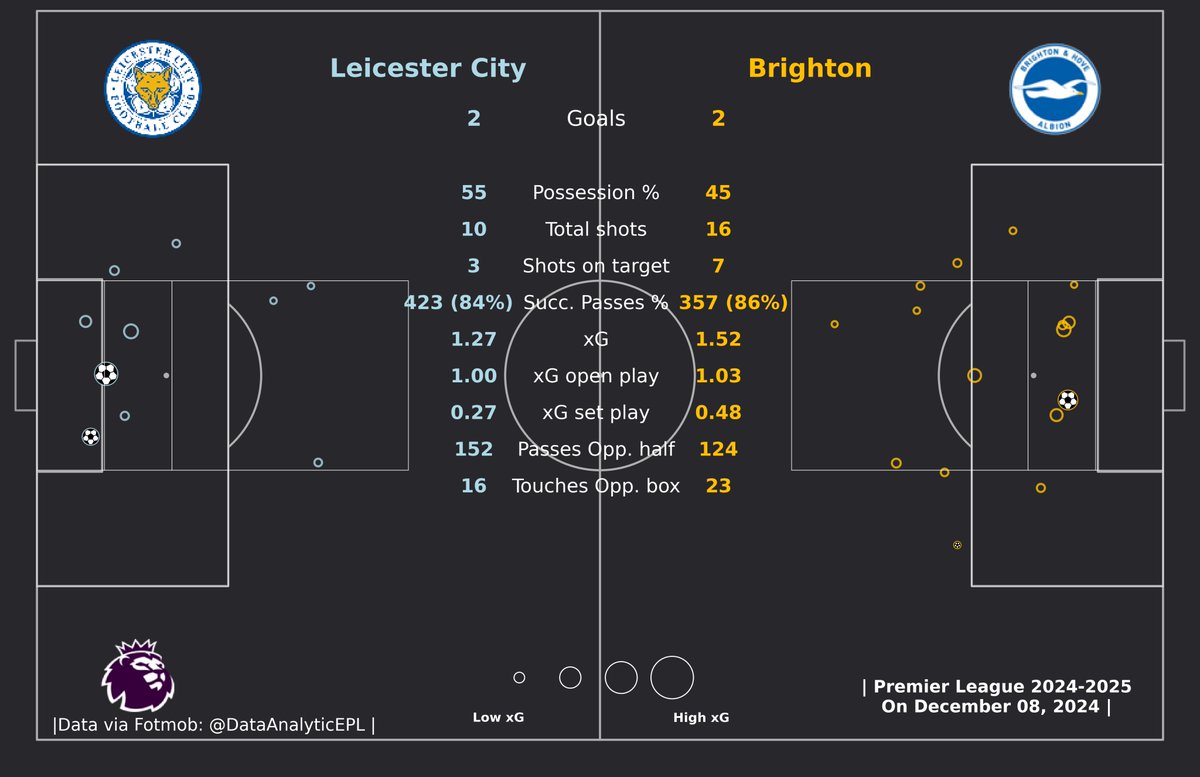 DataAnalyticEPL's tweet image. 🚨Leicester City: 2 Goals (3 On Target, 1.27 xG)
🚨Brighton: 2 Goals (7 On Target, 1.52 xG)

👉BRIGHTON failed to take a single shot from the 1st 6 yard box.

🚨Ruud van Nistelrooy 🤝Never Give In.

#LEIBRI #LEIBHA