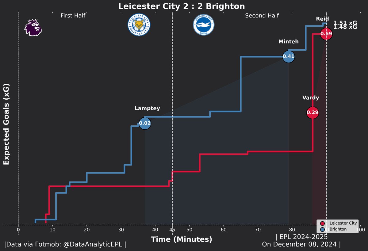 DataAnalyticEPL's tweet image. xGFlow!

🚨Ruud van Nistelrooy 🤝Never Give In.

#LEIBRI #LEIBHA